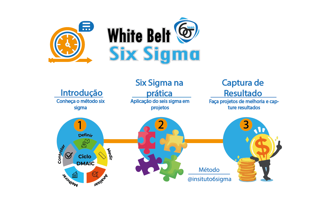 White Belt Six Sigma